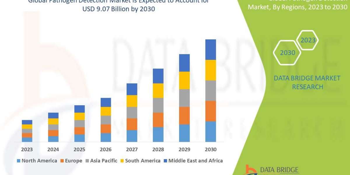 Pathogen Detection Market Size, Share, Trends Analysis, Top Manufacturers, Shares, Growth Opportunities, Statistics &