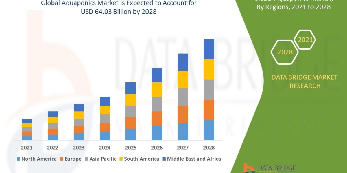 Aquaponics Market Trends, Share, Industry Size, Growth, Demand, Opportunities and Global Forecast By 2028