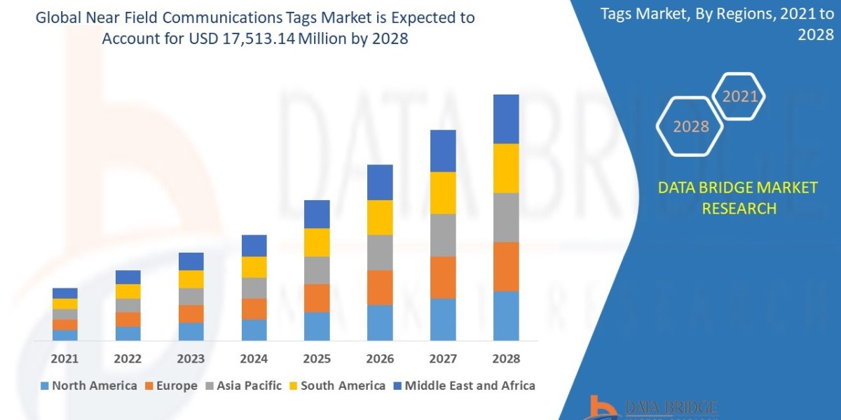 Near Field Communications Tags Market is Forecasted to Reach Nearly USD 17,513.14 million in 2029 | Upcoming Trends, Rev