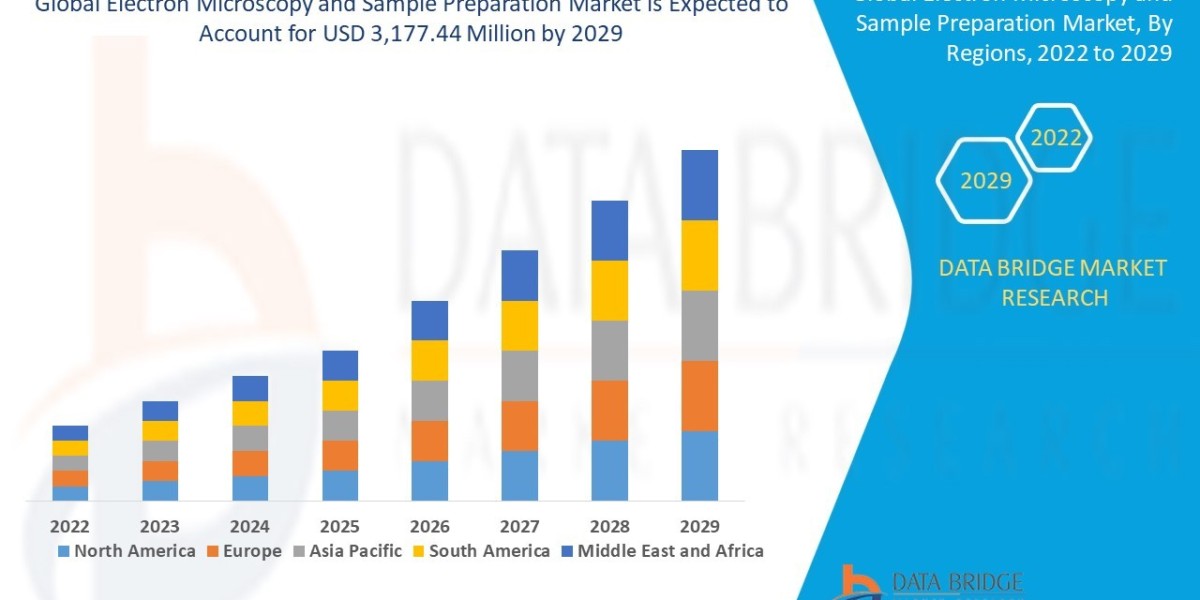 Electron Microscopy and Sample Preparation Market to Reach A CAGR of 4.10 % By The Year 2029